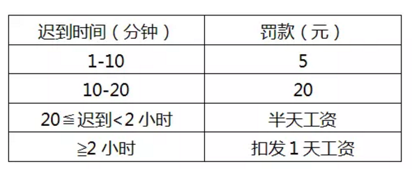 遲到、早退處罰