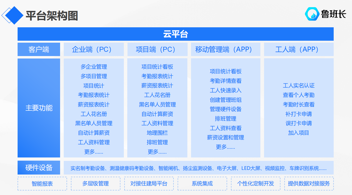 魯班長建筑工程人臉識(shí)別系統(tǒng)